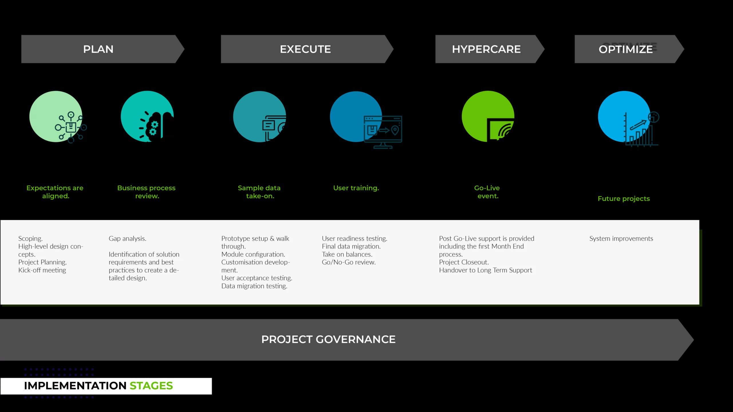Lancea Konsult implementation stages